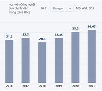 Ngành Marketing Điểm Chuẩn Các Trường